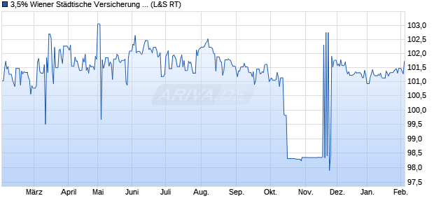 3,5% Wiener St&auml;dtische Versicherung 17/27 auf Fest. (WKN A19G0B, ISIN AT0000A1VKJ4) Chart
