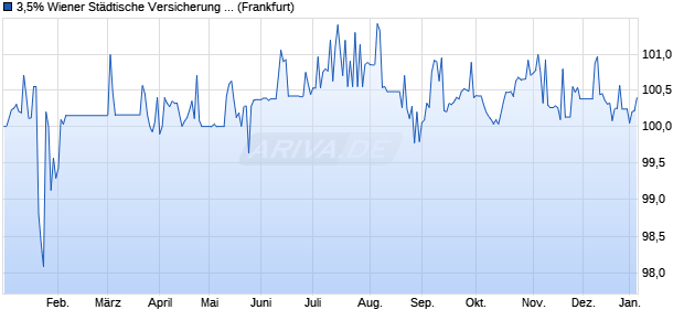 3,5% Wiener St&auml;dtische Versicherung 17/27 auf Fest. (WKN A19G0B, ISIN AT0000A1VKJ4) Chart
