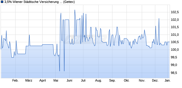 3,5% Wiener St&auml;dtische Versicherung 17/27 auf Fest. (WKN A19G0B, ISIN AT0000A1VKJ4) Chart