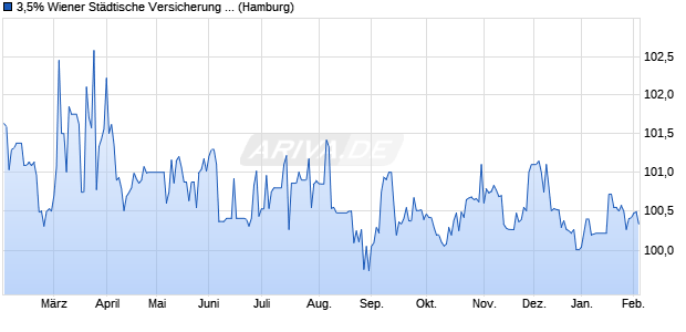 3,5% Wiener St&auml;dtische Versicherung 17/27 auf Fest. (WKN A19G0B, ISIN AT0000A1VKJ4) Chart