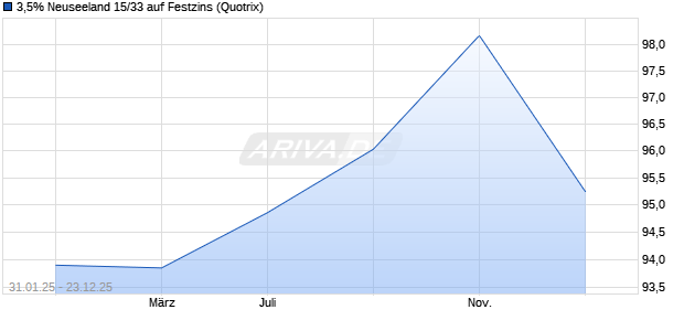 3,5% Neuseeland 15/33 auf Festzins (WKN A1Z86R, ISIN NZGOVDT433C9) Chart