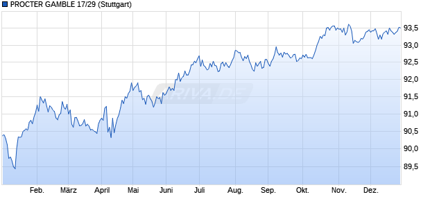 PROCTER GAMBLE 17/29 (WKN A19G1T, ISIN XS1608101652) Chart