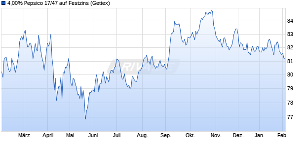 4,00% Pepsico 17/47 auf Festzins (WKN A19G35, ISIN US713448DV73) Chart