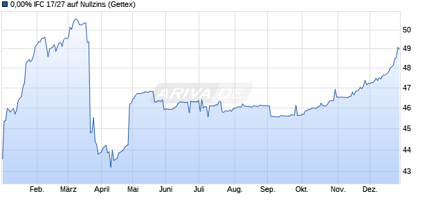 0,00% IFC 17/27 auf Nullzins (WKN A19G2J, ISIN XS1605702536) Chart