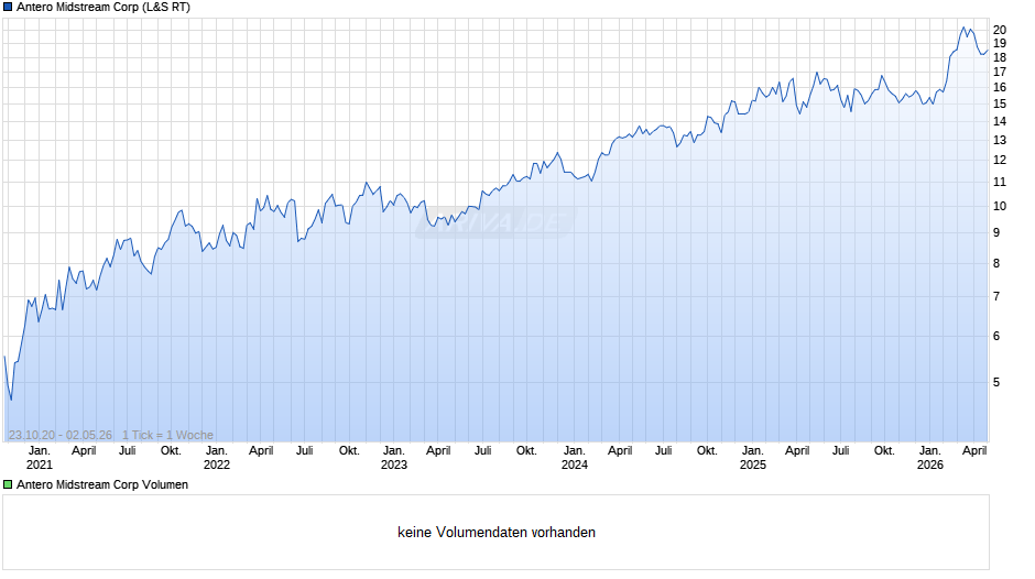 Antero Midstream Chart