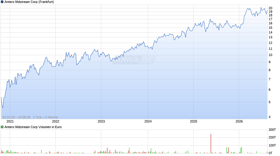 Antero Midstream Chart