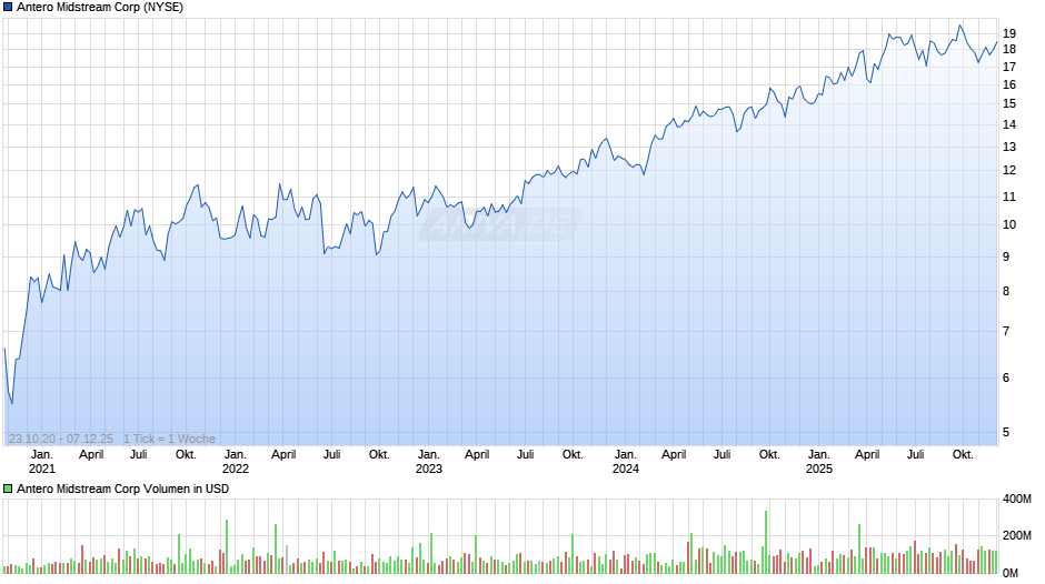 Antero Midstream Chart
