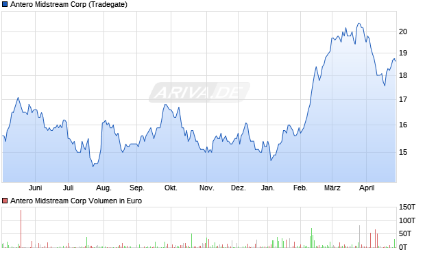 Antero Midstream Aktie Chart