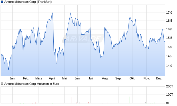 Antero Midstream Aktie Chart
