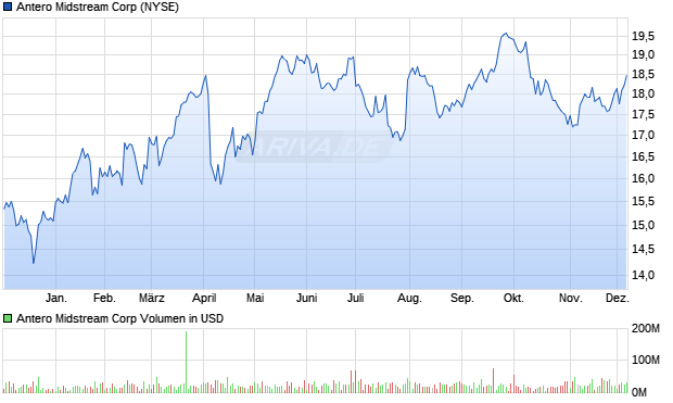 Antero Midstream Aktie Chart