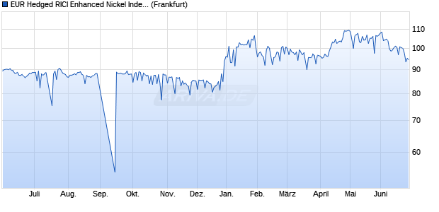 EUR Hedged RICI Enhanced Nickel Index ETC ETC Chart