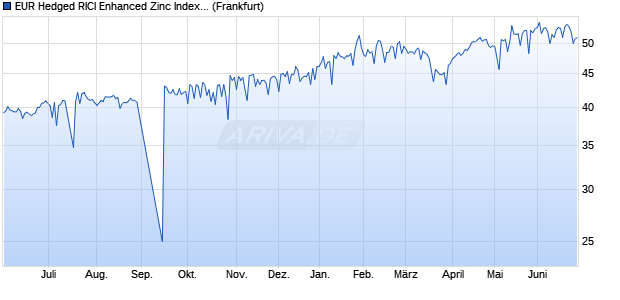 EUR Hedged RICI Enhanced Zinc Index ETC ETC Chart