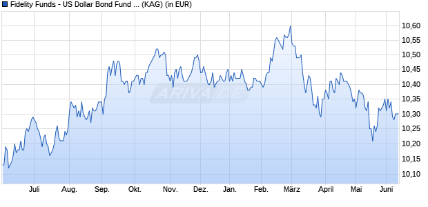 Performance des Fidelity Funds - US Dollar Bond Fund I Acc (EUR) Hedged (WKN A2DPXB, ISIN LU1599147714)
