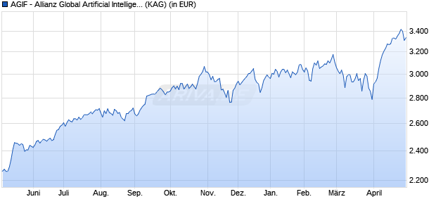 Performance des AGIF - Allianz Global Artificial Intelligence - IT (H2-EUR) (WKN A2DKAP, ISIN LU1548496964)