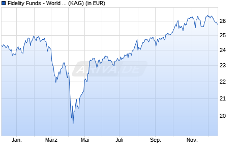 Performance des Fidelity Funds - World Fund I Acc (EUR) (WKN A2DKZ2, ISIN LU1322386266)