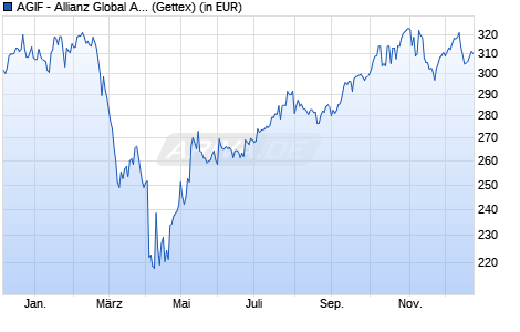 Performance des AGIF - Allianz Global Artificial Intelligence - AT - EUR (WKN A2DKAU, ISIN LU1548497699)