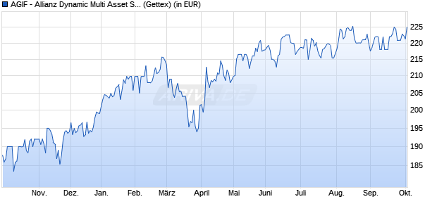 Performance des AGIF - Allianz Dynamic Multi Asset Strat. SRI 75 AT - EUR (WKN A2DPWN, ISIN LU1594335520)