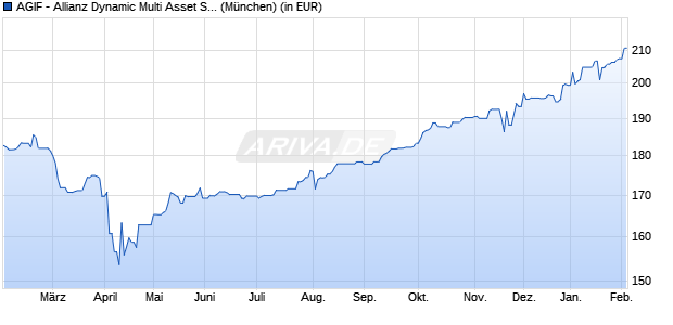 Performance des AGIF - Allianz Dynamic Multi Asset Strat. SRI 75 AT - EUR (WKN A2DPWN, ISIN LU1594335520)