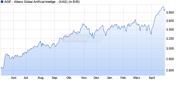 Performance des AGIF - Allianz Global Artificial Intelligence - IT (EUR) (WKN A2DKAN, ISIN LU1548496709)