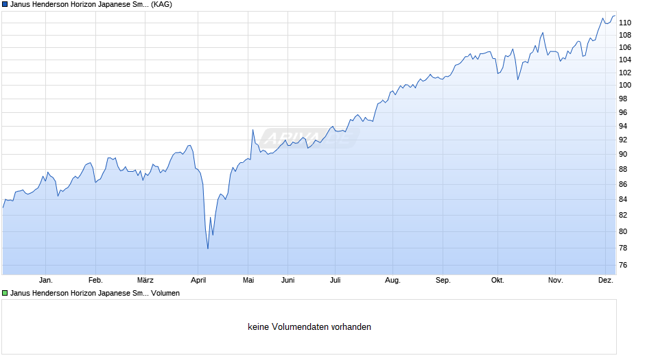 Janus Henderson Horizon Japanese Smaller Companies A2 HEUR Chart