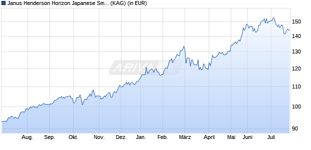 Performance des Janus Henderson Horizon Japanese Smaller Companies A2 HEUR (WKN A2DQ8Q, ISIN LU1572378708)