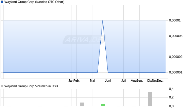Wayland Group Aktie Chart
