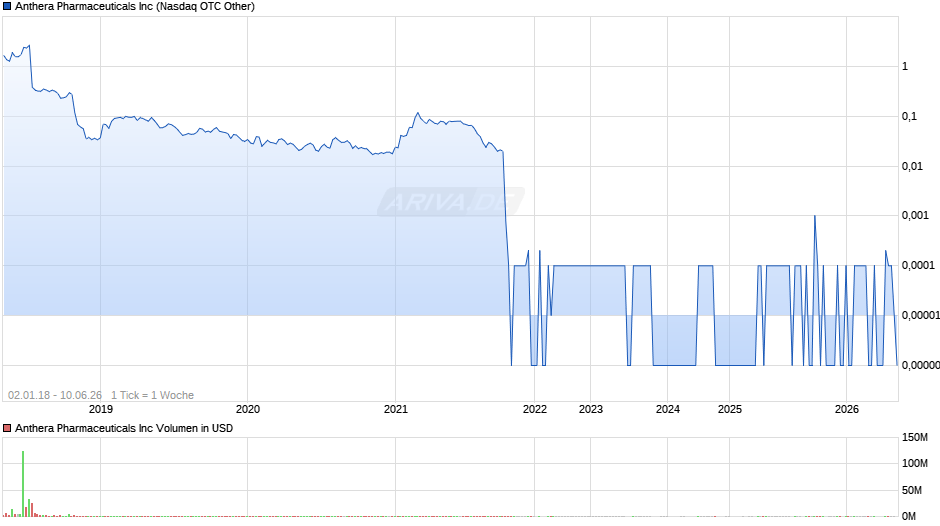 Anthera Pharmaceuticals Chart