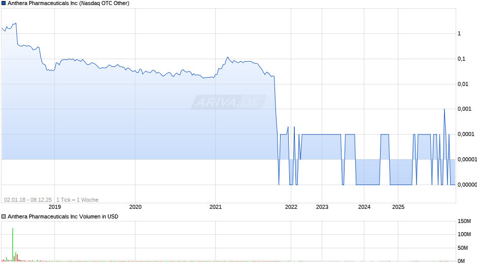 Anthera Pharmaceuticals Chart