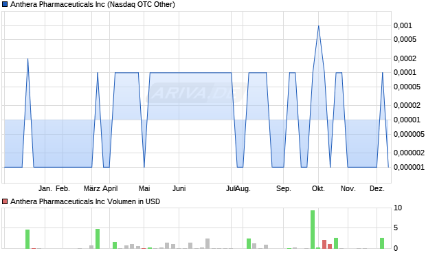 Anthera Pharmaceuticals Aktie Chart