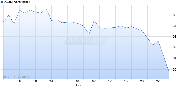 Stada Arzneimittel Chart