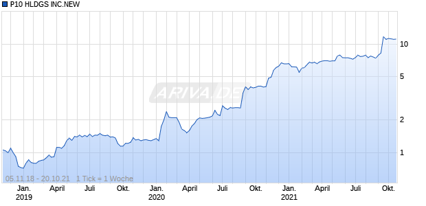 P10 HLDGS INC.NEW Chart