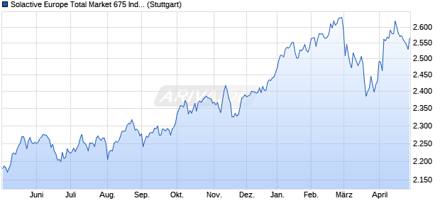 Solactive Europe Total Market 675 Index GTR Chart