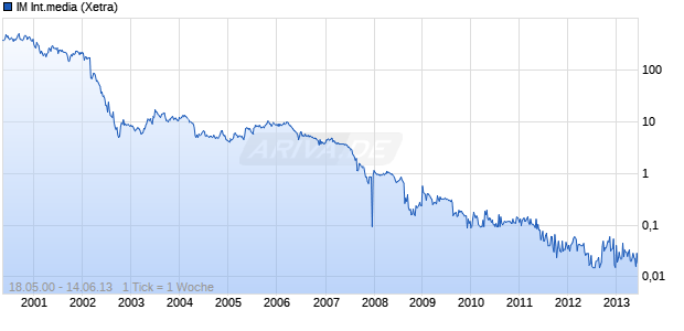 IM Internationalmedia Chart