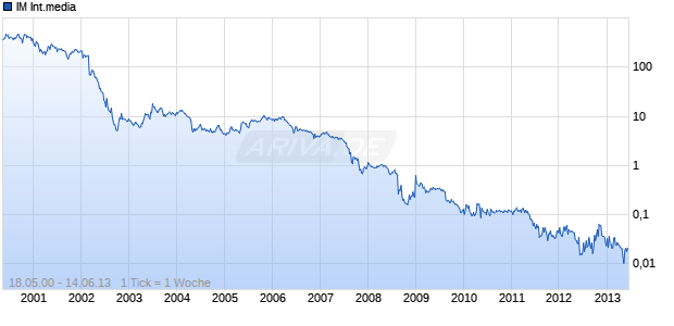 IM Internationalmedia Chart