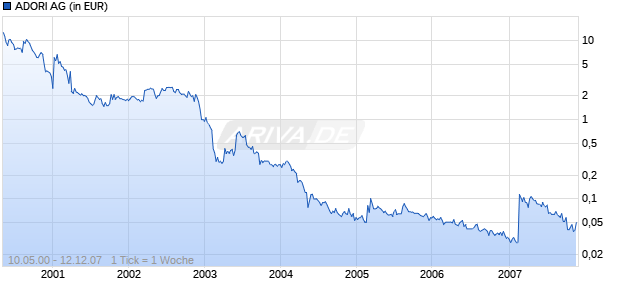 ADORI AG Chart