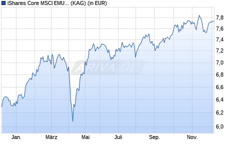 Performance des iShares Core MSCI EMU UCITS ETF EUR (Dist) (WKN A2DN92, ISIN IE00BYXZ2585)