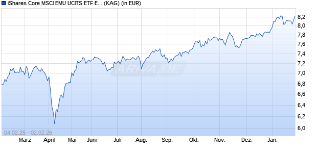Performance des iShares Core MSCI EMU UCITS ETF EUR (Dist) (WKN A2DN92, ISIN IE00BYXZ2585)