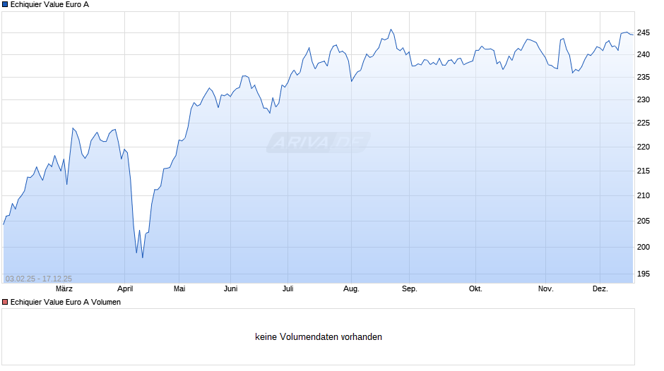 Echiquier Value Euro A Chart
