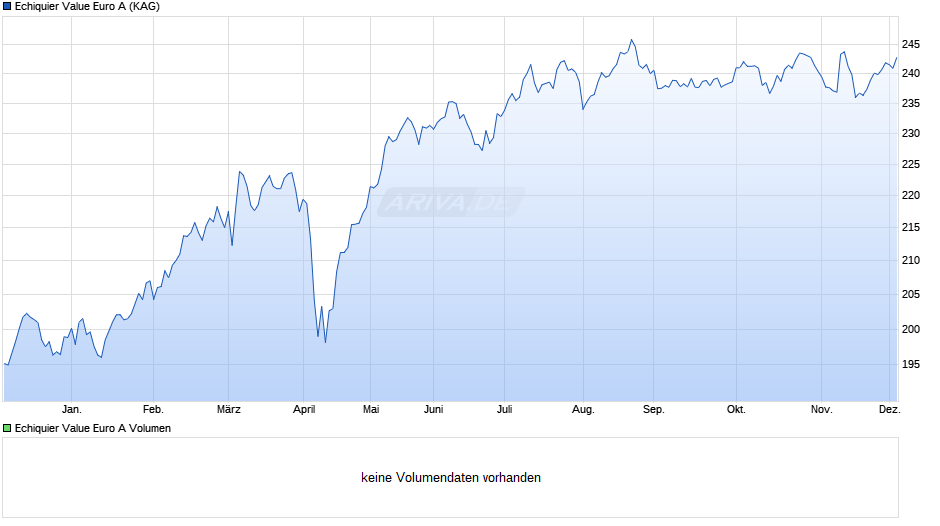 Echiquier Value Euro A Chart