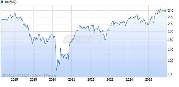 Echiquier Value Euro A Chart