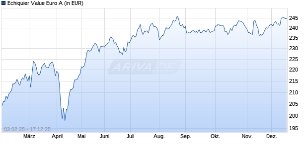 Performance des Echiquier Value Euro A (WKN A1WY3U, ISIN FR0011360700)