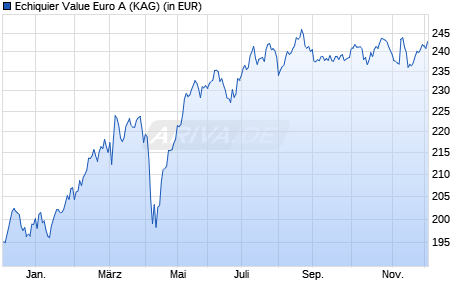 Performance des Echiquier Value Euro A (WKN A1WY3U, ISIN FR0011360700)