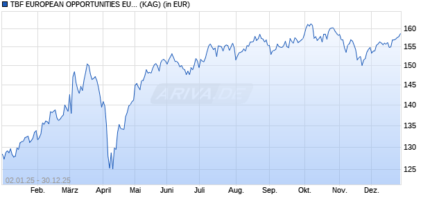 Performance des TBF EUROPEAN OPPORTUNITIES EUR I (WKN A2DMUS, ISIN DE000A2DMUS3)