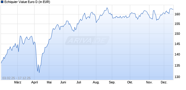 Performance des Echiquier Value Euro D (WKN A2DMJM, ISIN FR0011404425)