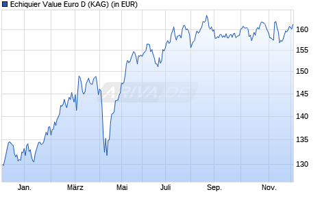 Performance des Echiquier Value Euro D (WKN A2DMJM, ISIN FR0011404425)