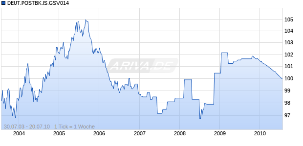 DEUT.POSTBK.IS.GSV014 Chart