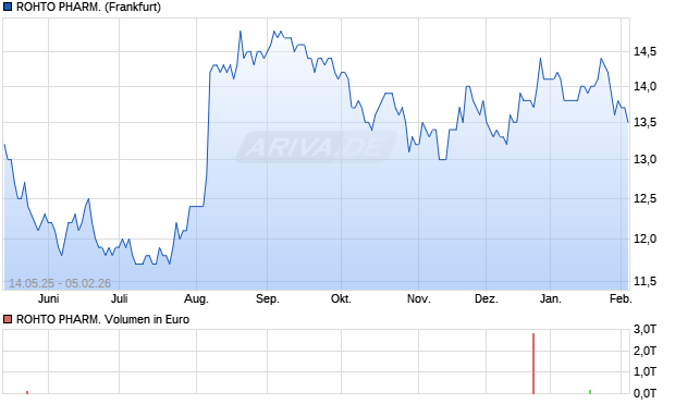 ROHTO PHARM. Aktie Chart