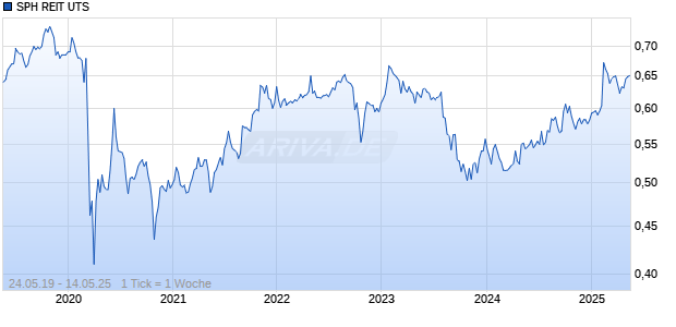 SPH REIT UTS Chart