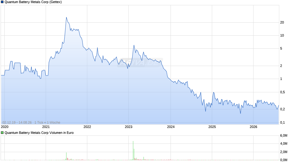 Quantum Battery Metals Chart