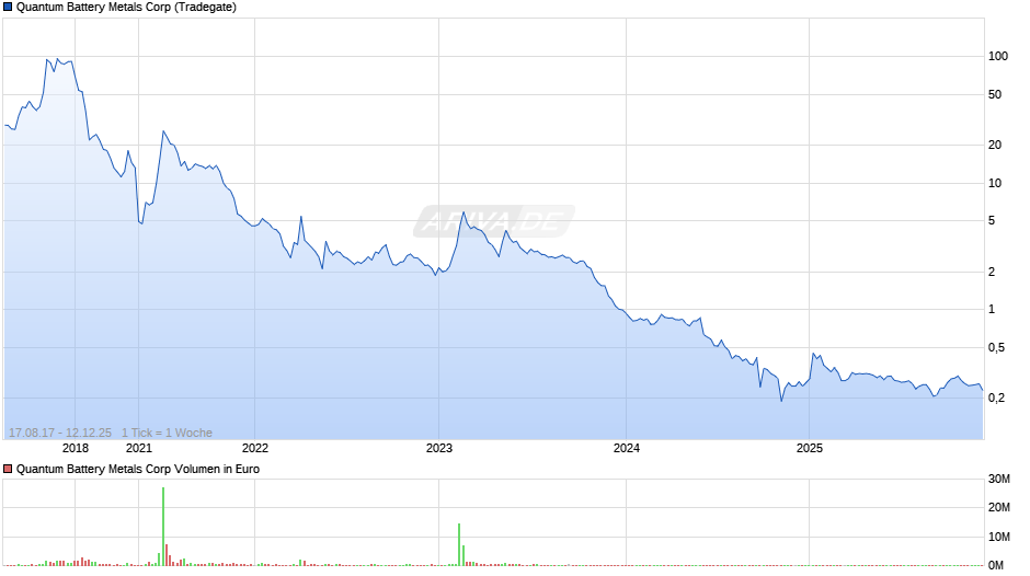 Quantum Battery Metals Chart